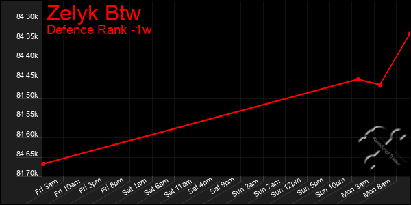 Last 7 Days Graph of Zelyk Btw