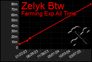 Total Graph of Zelyk Btw