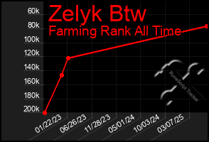 Total Graph of Zelyk Btw