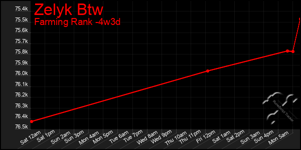 Last 31 Days Graph of Zelyk Btw