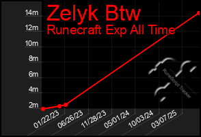 Total Graph of Zelyk Btw