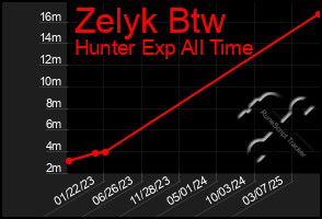 Total Graph of Zelyk Btw