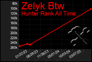 Total Graph of Zelyk Btw
