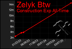 Total Graph of Zelyk Btw