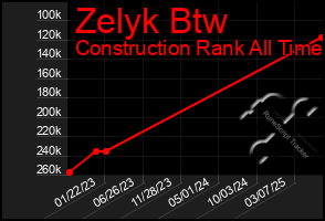 Total Graph of Zelyk Btw