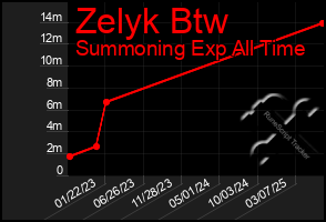 Total Graph of Zelyk Btw
