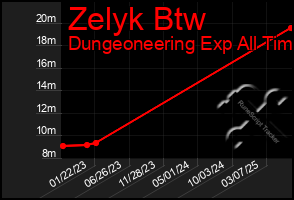 Total Graph of Zelyk Btw
