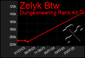 Total Graph of Zelyk Btw