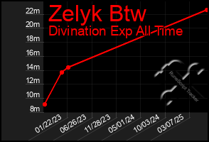 Total Graph of Zelyk Btw