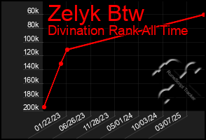 Total Graph of Zelyk Btw