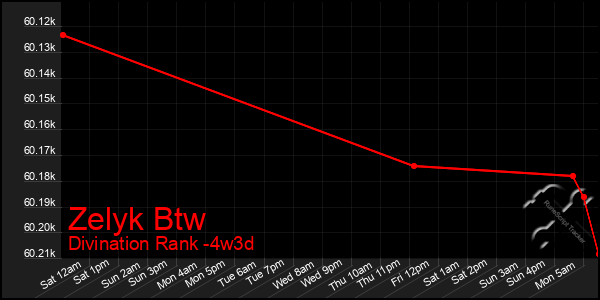 Last 31 Days Graph of Zelyk Btw