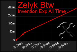 Total Graph of Zelyk Btw