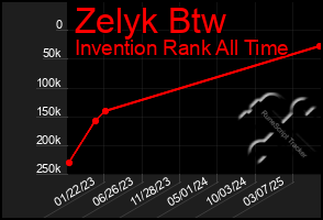 Total Graph of Zelyk Btw