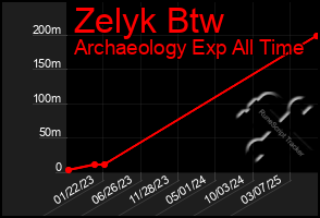 Total Graph of Zelyk Btw