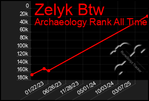Total Graph of Zelyk Btw