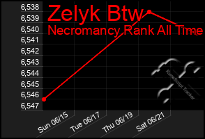 Total Graph of Zelyk Btw