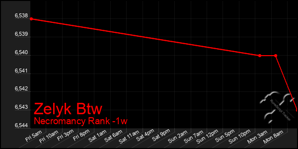 Last 7 Days Graph of Zelyk Btw