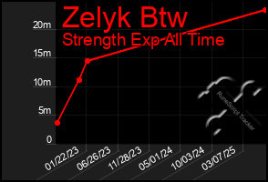 Total Graph of Zelyk Btw