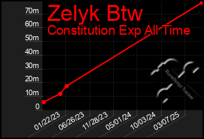 Total Graph of Zelyk Btw