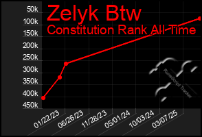 Total Graph of Zelyk Btw
