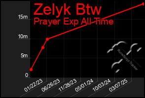 Total Graph of Zelyk Btw