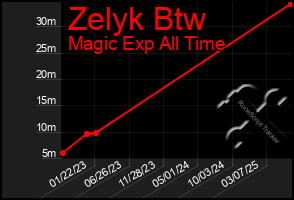 Total Graph of Zelyk Btw