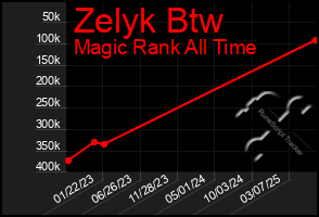 Total Graph of Zelyk Btw