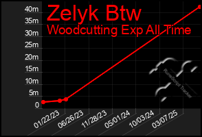 Total Graph of Zelyk Btw