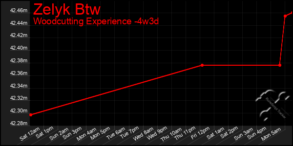 Last 31 Days Graph of Zelyk Btw