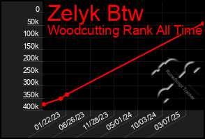 Total Graph of Zelyk Btw