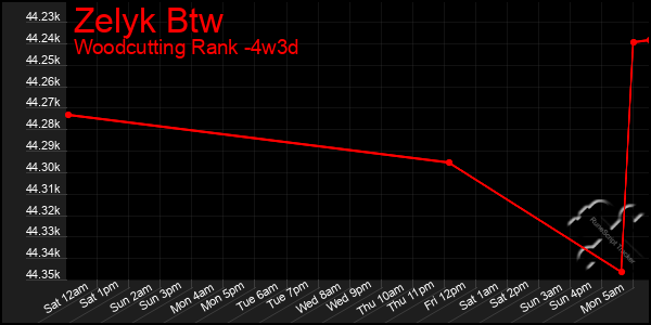 Last 31 Days Graph of Zelyk Btw