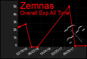 Total Graph of Zemnas