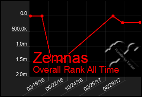 Total Graph of Zemnas