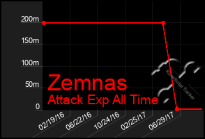 Total Graph of Zemnas