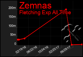 Total Graph of Zemnas