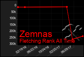 Total Graph of Zemnas