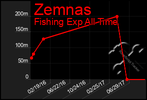 Total Graph of Zemnas