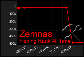 Total Graph of Zemnas