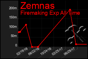 Total Graph of Zemnas