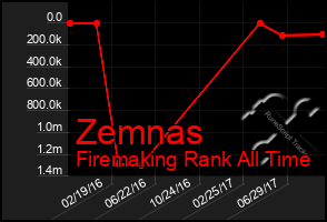 Total Graph of Zemnas