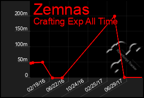 Total Graph of Zemnas