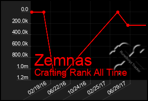 Total Graph of Zemnas