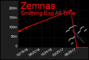 Total Graph of Zemnas