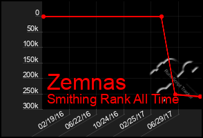 Total Graph of Zemnas