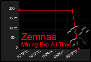 Total Graph of Zemnas