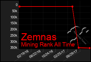 Total Graph of Zemnas