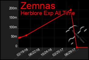 Total Graph of Zemnas