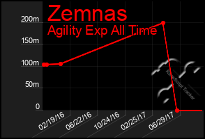 Total Graph of Zemnas