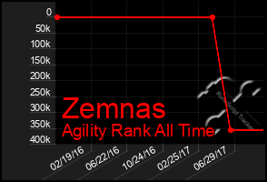 Total Graph of Zemnas