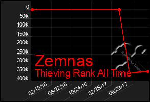 Total Graph of Zemnas